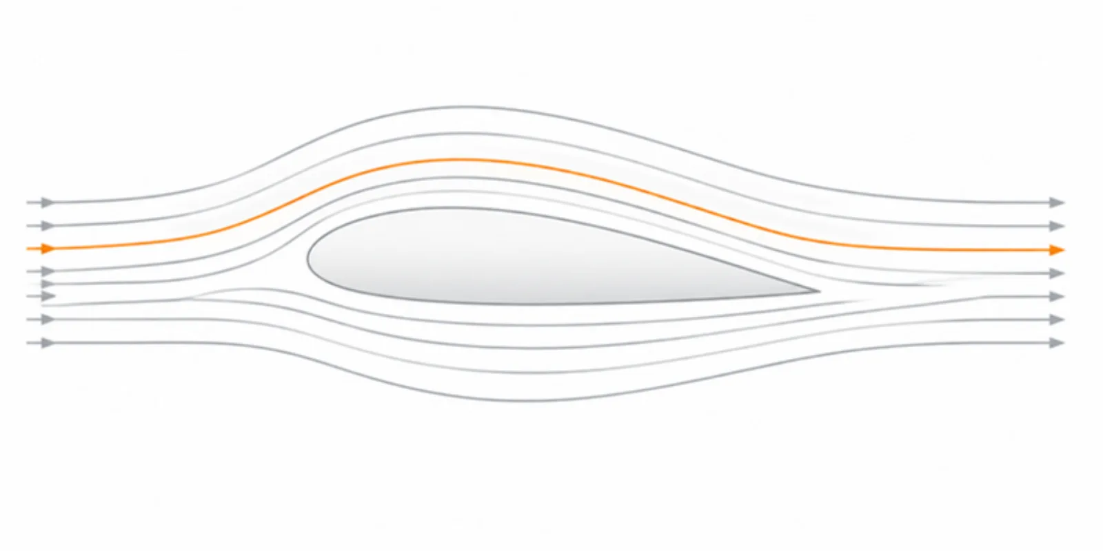 Airflow streamlines in gray around an airfoil cross-section with one orange streamline